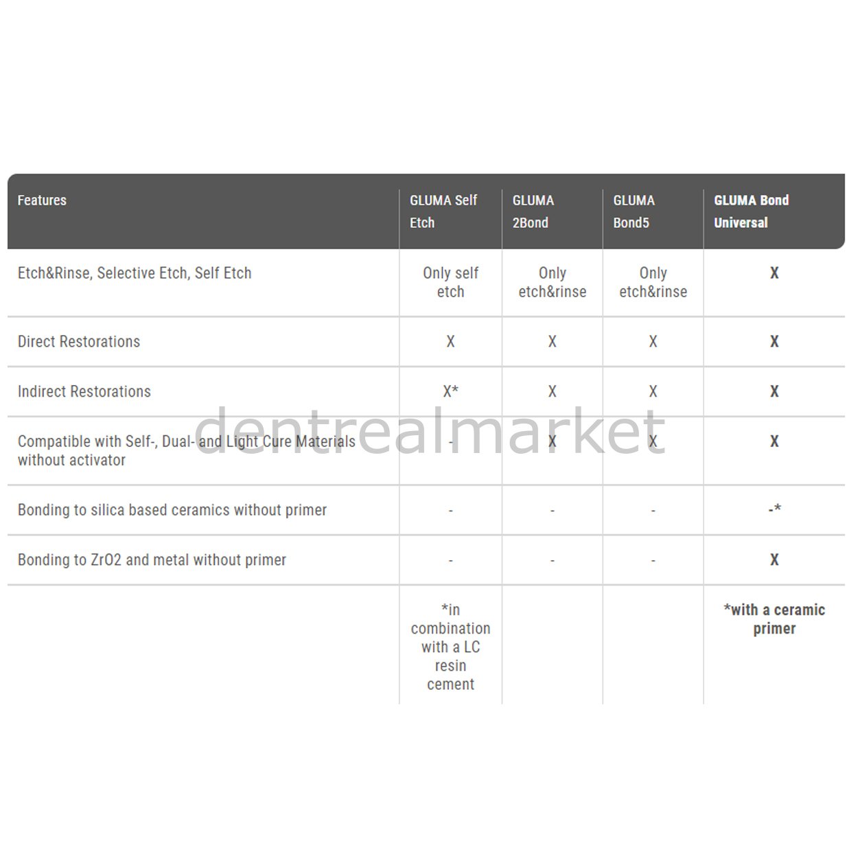 Gluma Üniversal Bond Value Kit - 3*4 ml