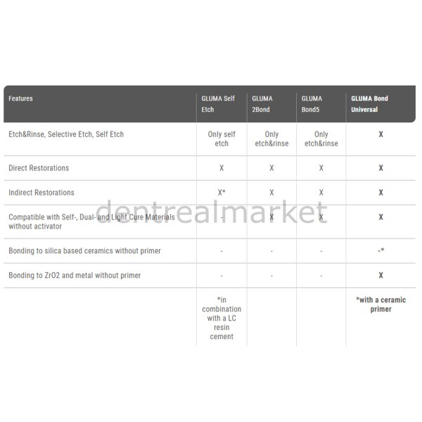Gluma Self Etch Bond Value Pack