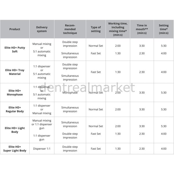 Elite HD+ Maxi Putty Soft Makine Ölçüsü - Fast Set 2*380ml